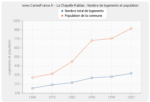 La Chapelle-Rablais : Nombre de logements et population